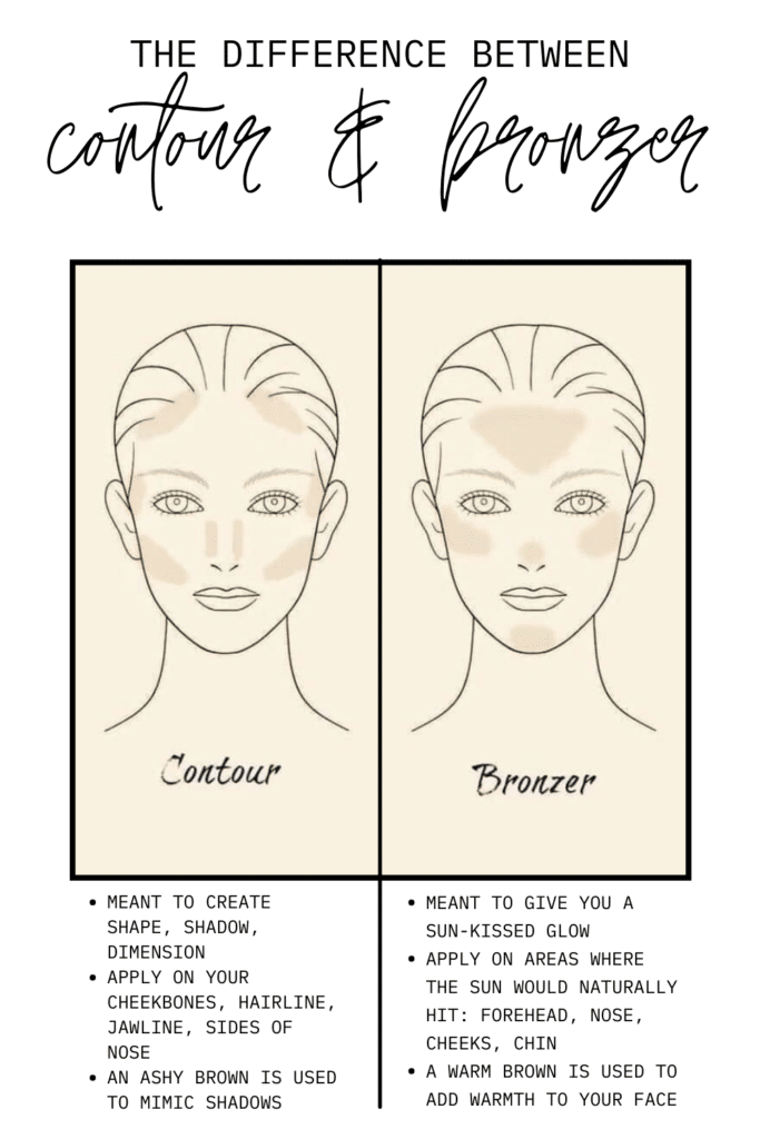 Contour versus Bronzer