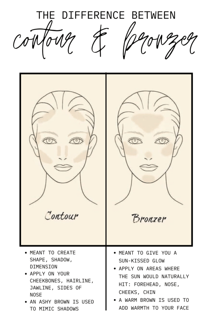 Difference between bronzer and contour